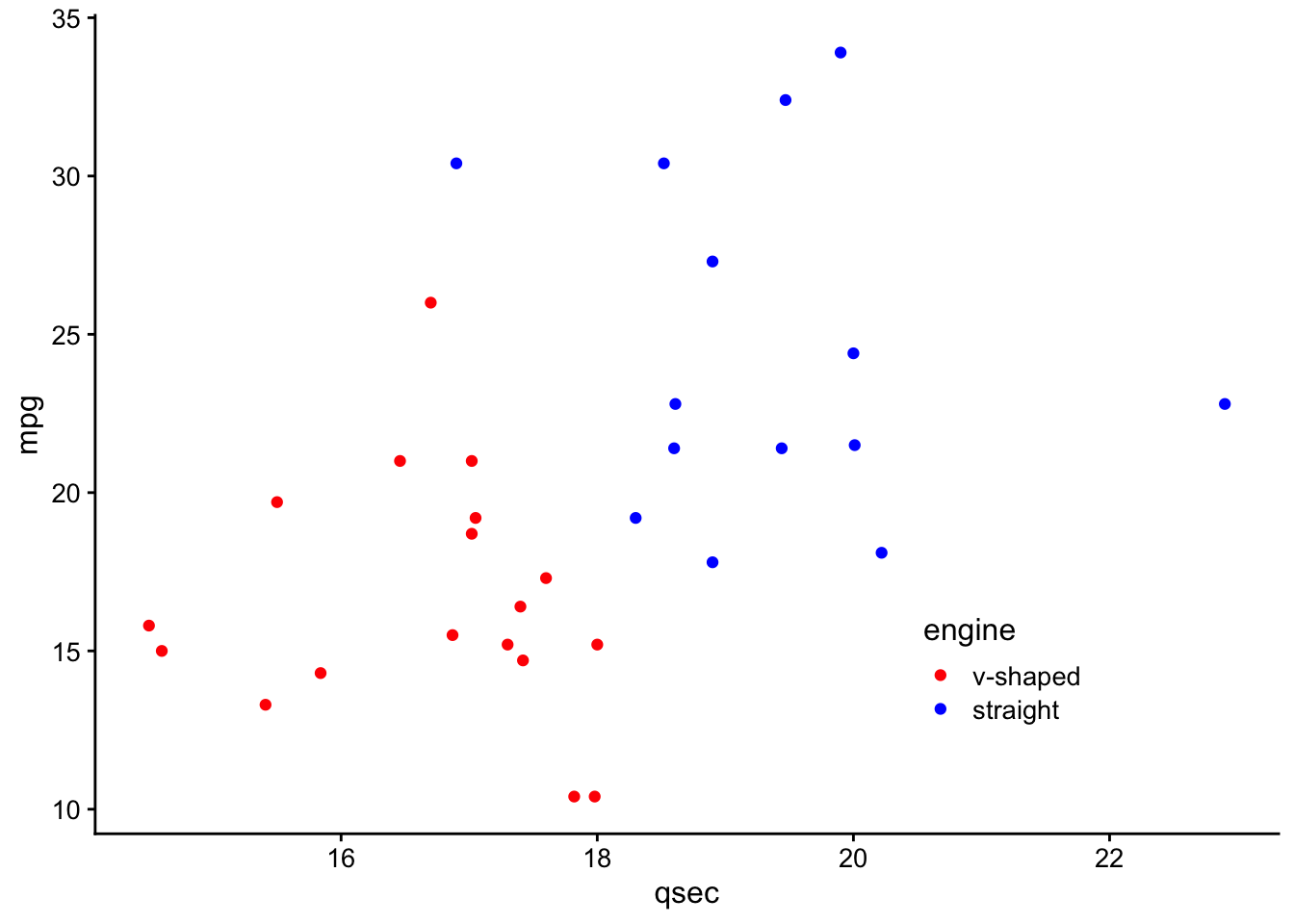 Scatterplot of qsec vs mpg colored by engine type using theme_cowplot