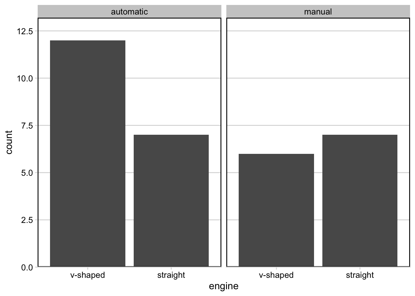 Faceted bar chart of engine type by transmission using theme_minimal_hgrid