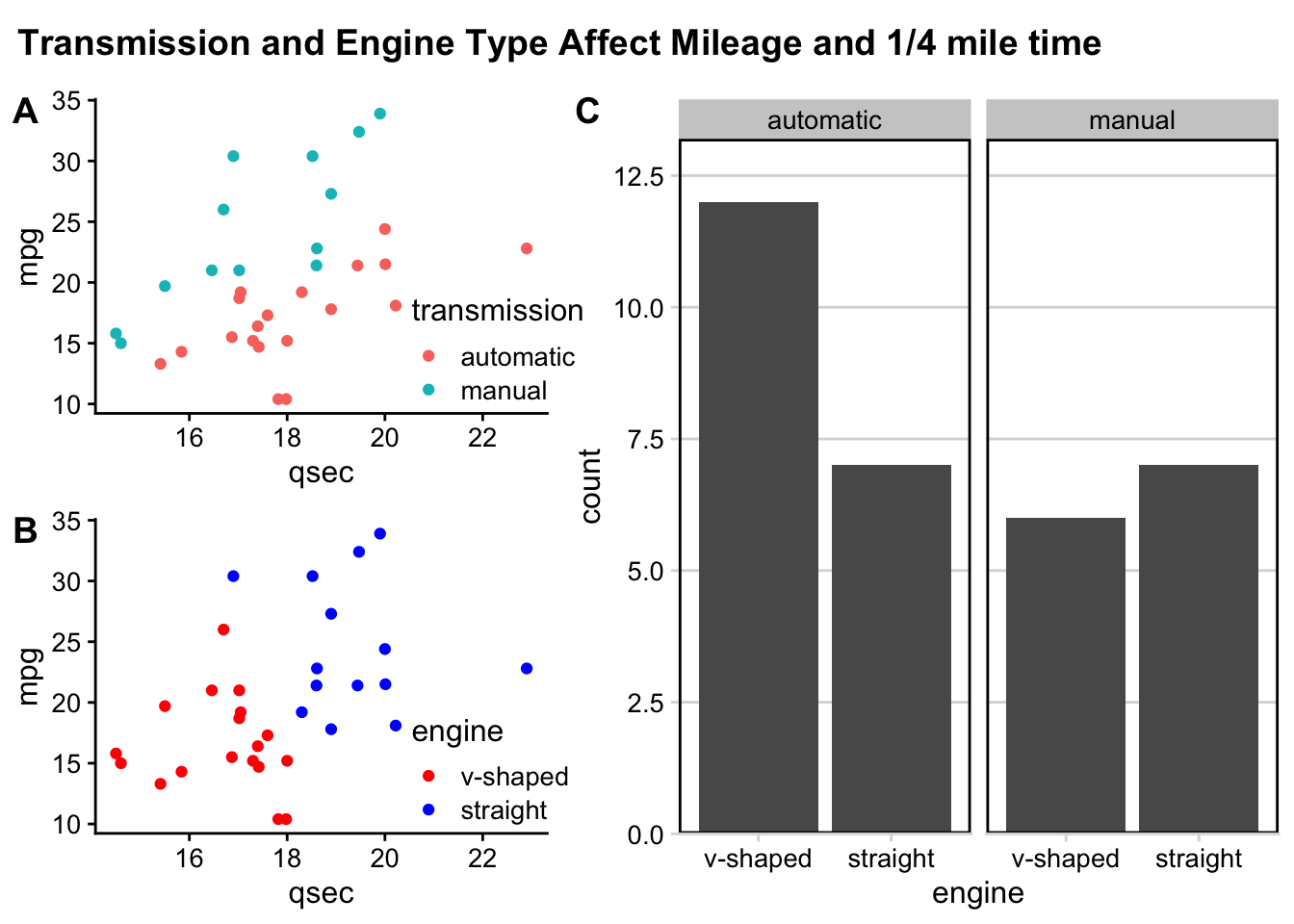 Three plots combined in a labeled grid with a shared title using plot_grid