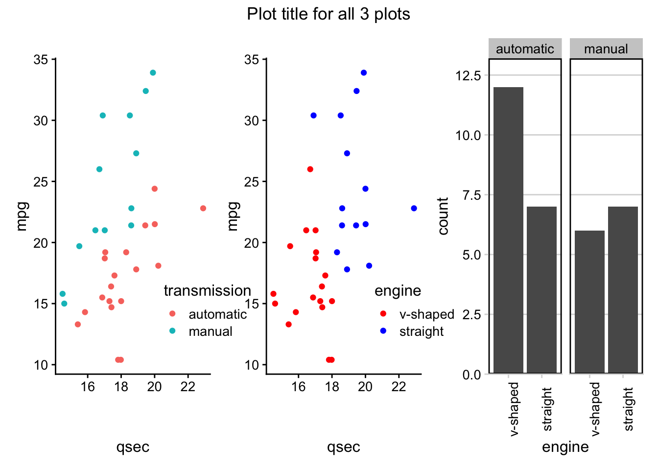 Three patchwork plots with a shared title added via plot_annotation