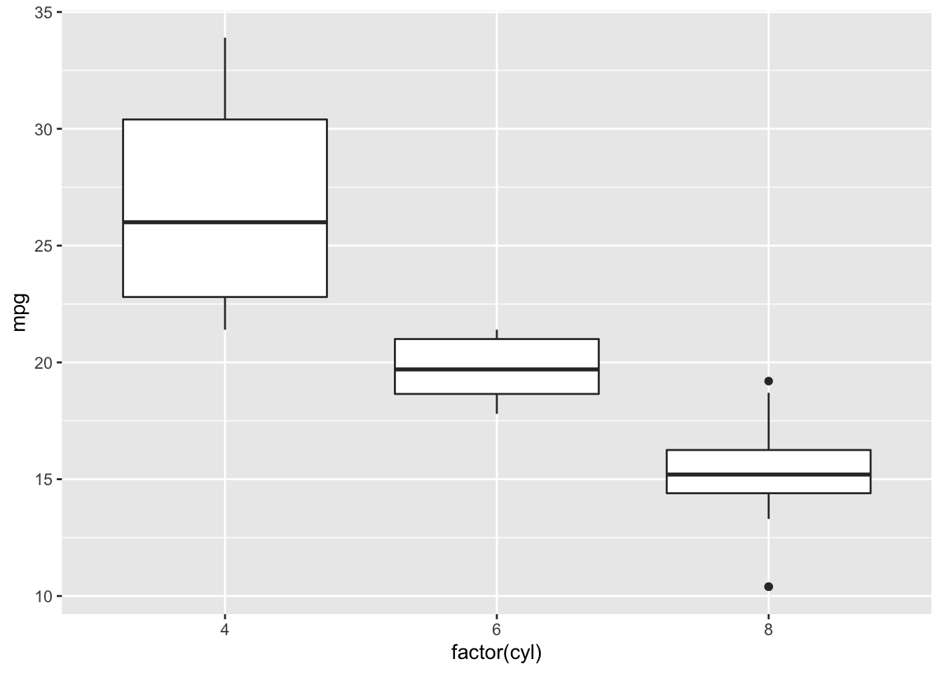 Static boxplot of cylinders vs miles per gallon from the mtcars dataset