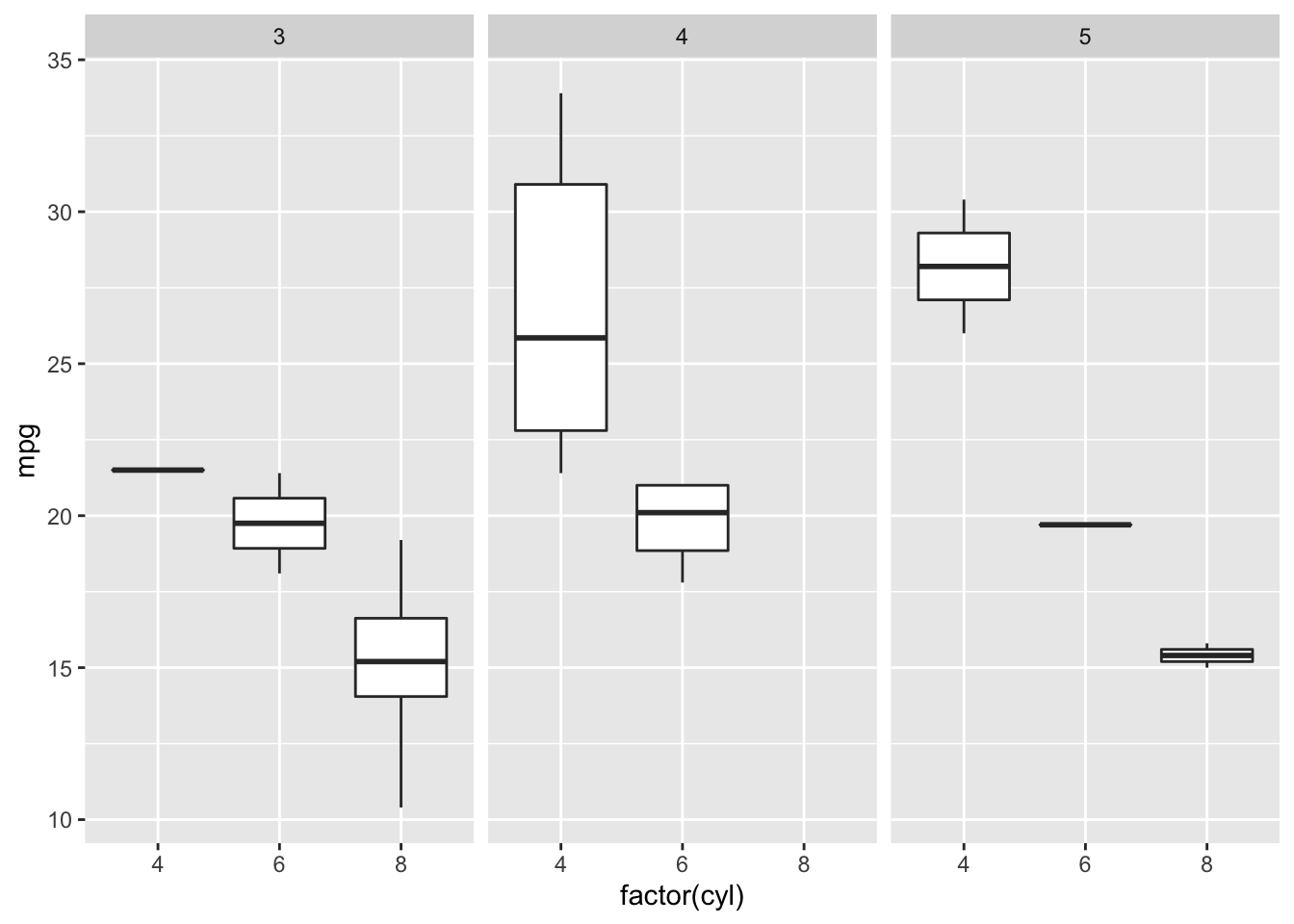 Faceted boxplot of cylinders vs miles per gallon, faceted by gear