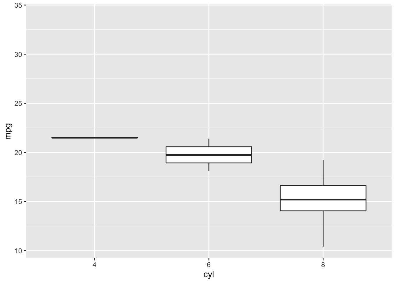 Animated boxplot of cylinders vs mpg transitioning between gear levels using transition_manual