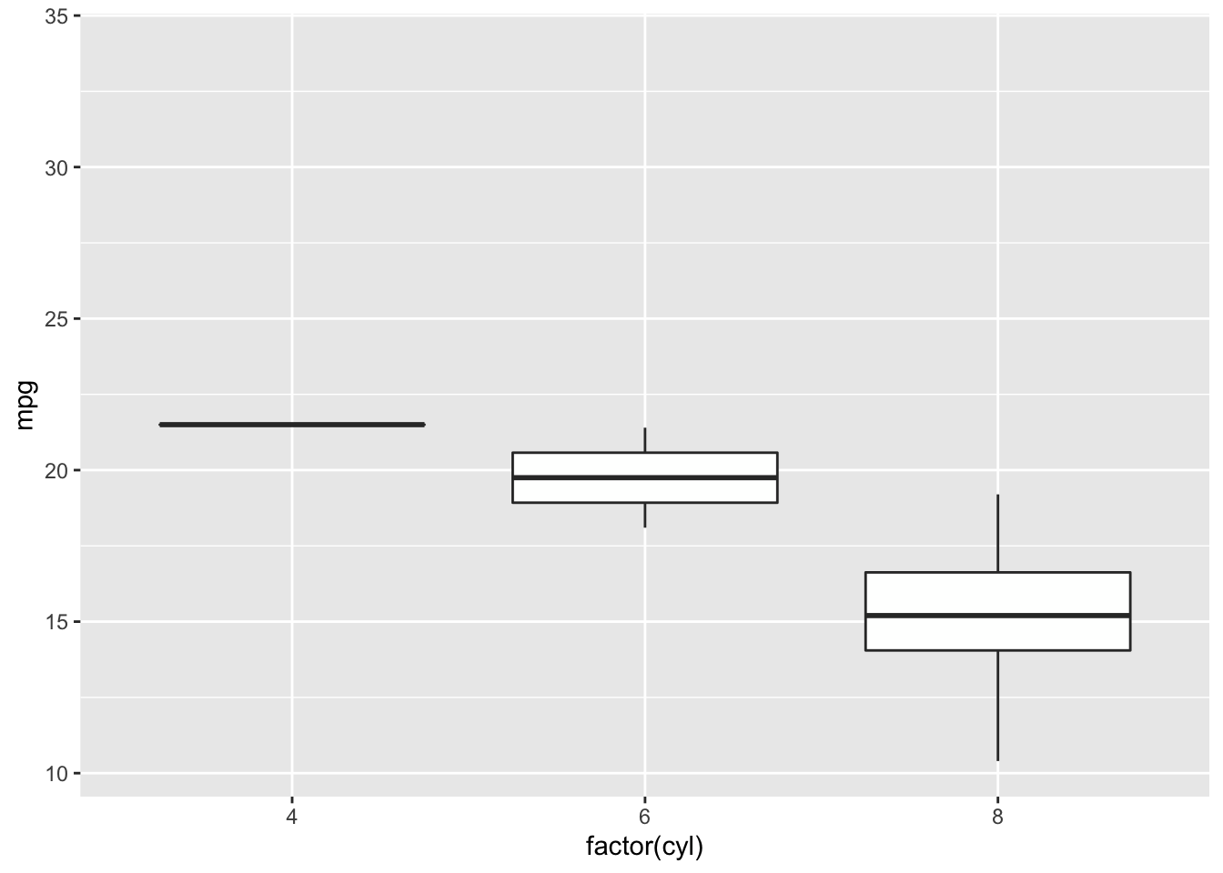 Animated boxplot of cylinders vs mpg using transition_states by gear