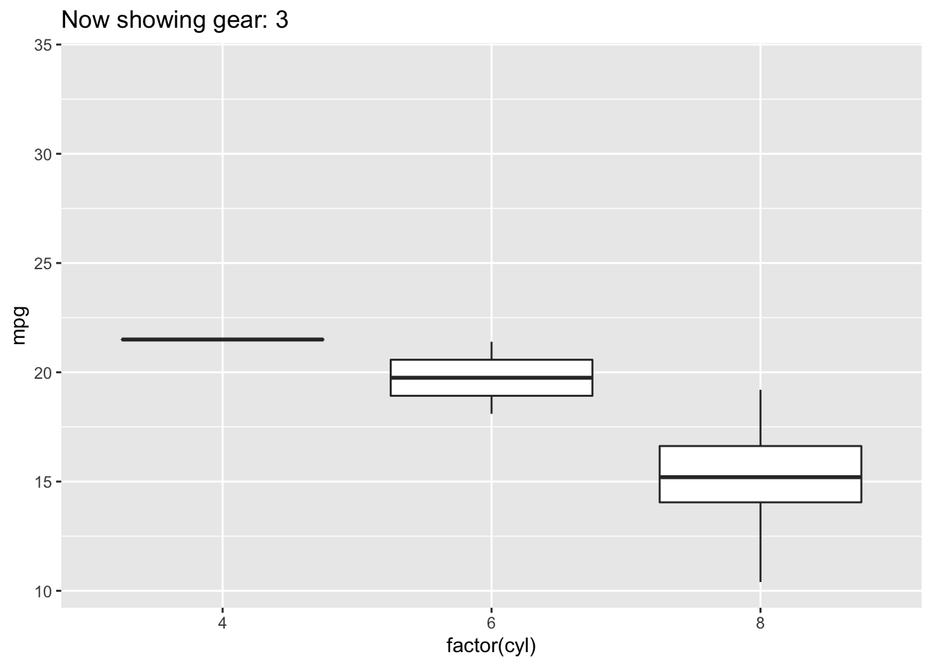 Animated boxplot with title label showing the current gear level