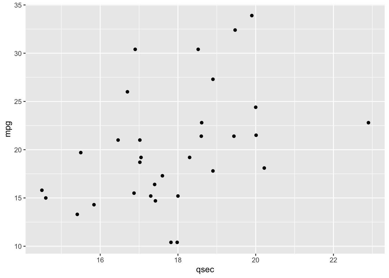 Static scatterplot of quarter-mile time vs miles per gallon from the mtcars dataset