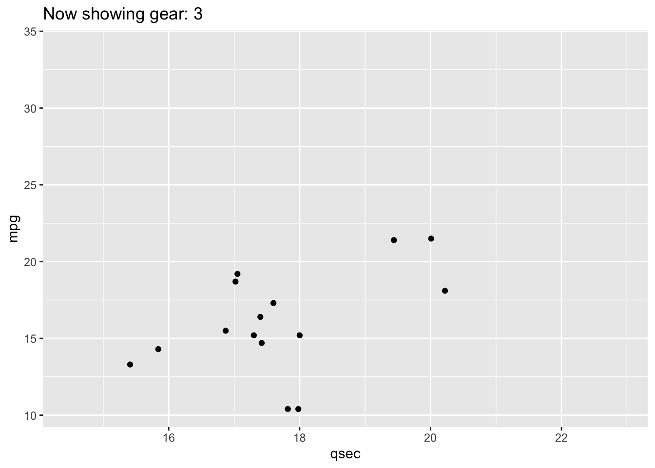 Animated scatterplot of quarter-mile time vs mpg transitioning by gear with gear label in title