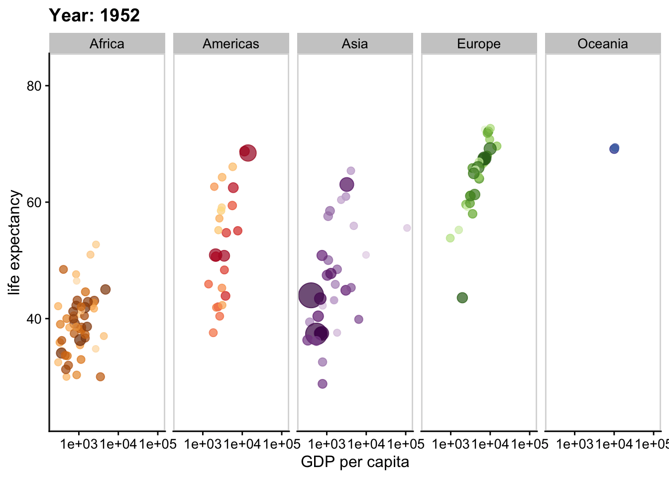 Animated scatterplot of GDP per capita vs life expectancy using the gapminder dataset, animated over time by year and faceted by continent