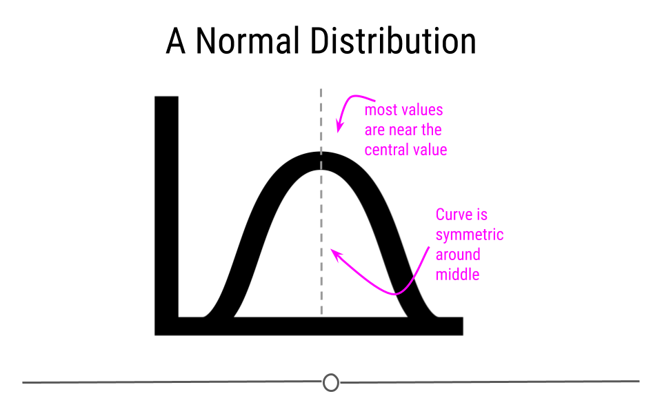 Normal Distribution