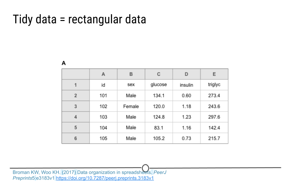 Tidy Data = rectangular data