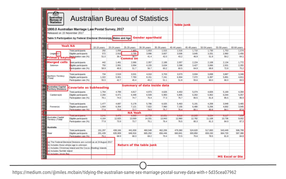 Miles McBain’s’ tidying of Australian Same Sex Marriage Postal Survey Data