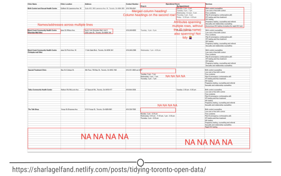 Sharla Gelfand’s tidying of Toronto’s open data