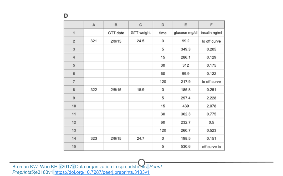 Messy dataset