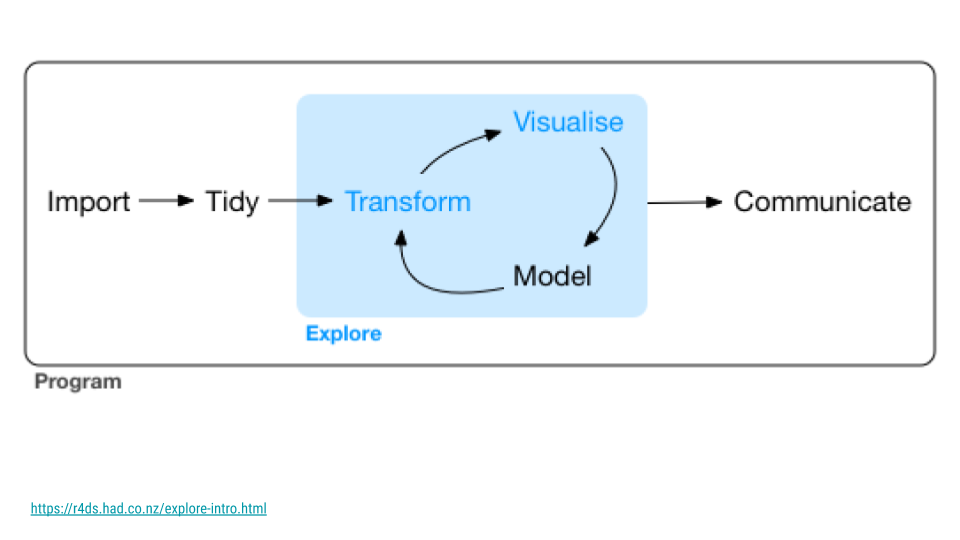 The Data Science Life Cycle