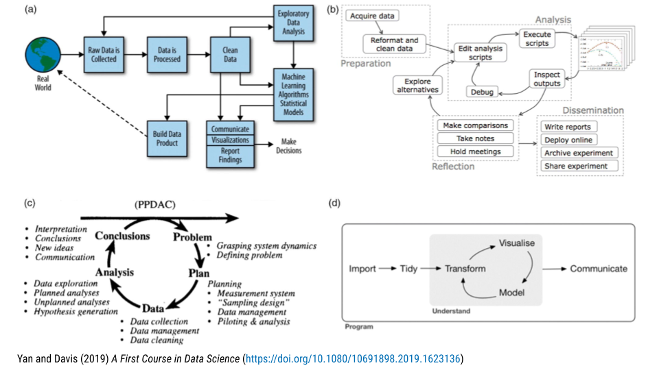Other Data Science Life Cycles