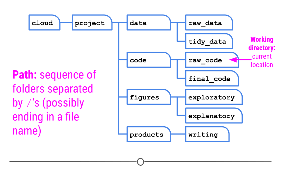 Definitions: working directory and path