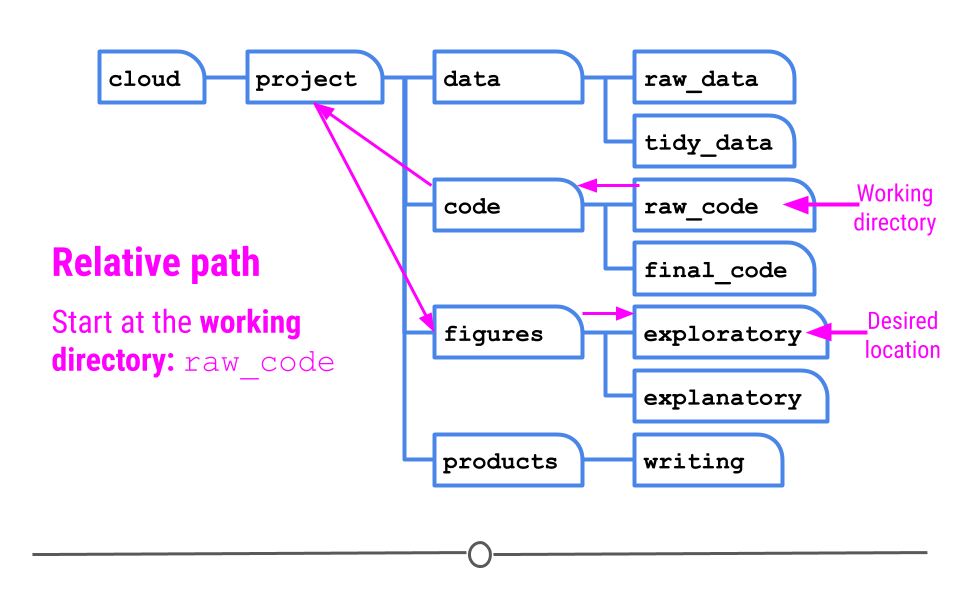 Relative path
