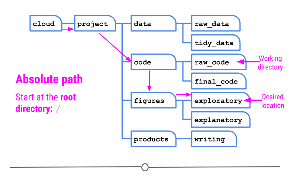 Absolute path
