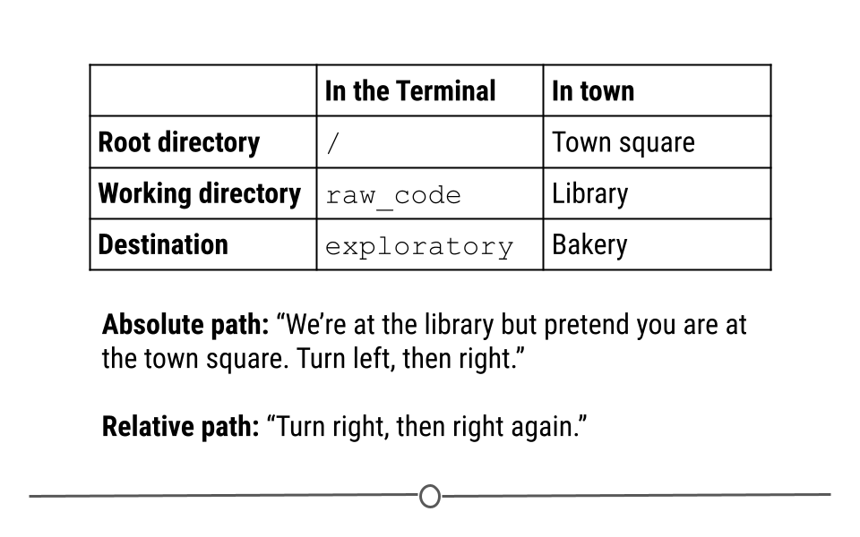 Directions and paths analogy