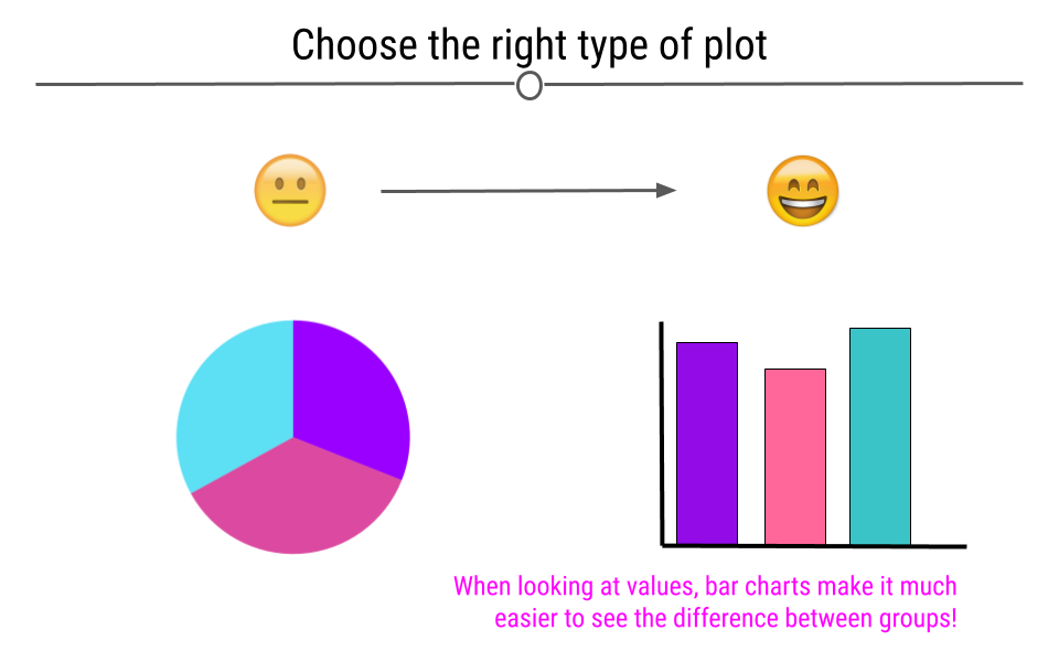 Choose an appropriate plot for the data youβre visualizing.
