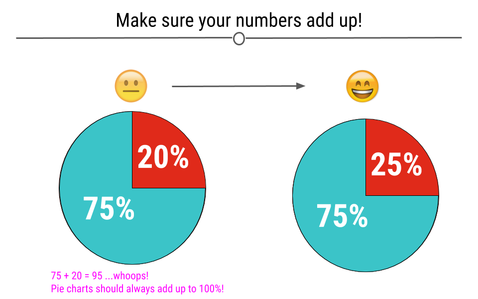 At left, the pieces of the pie only add up to 95%. On the right, this error has been fixed and the pieces add up to 100%