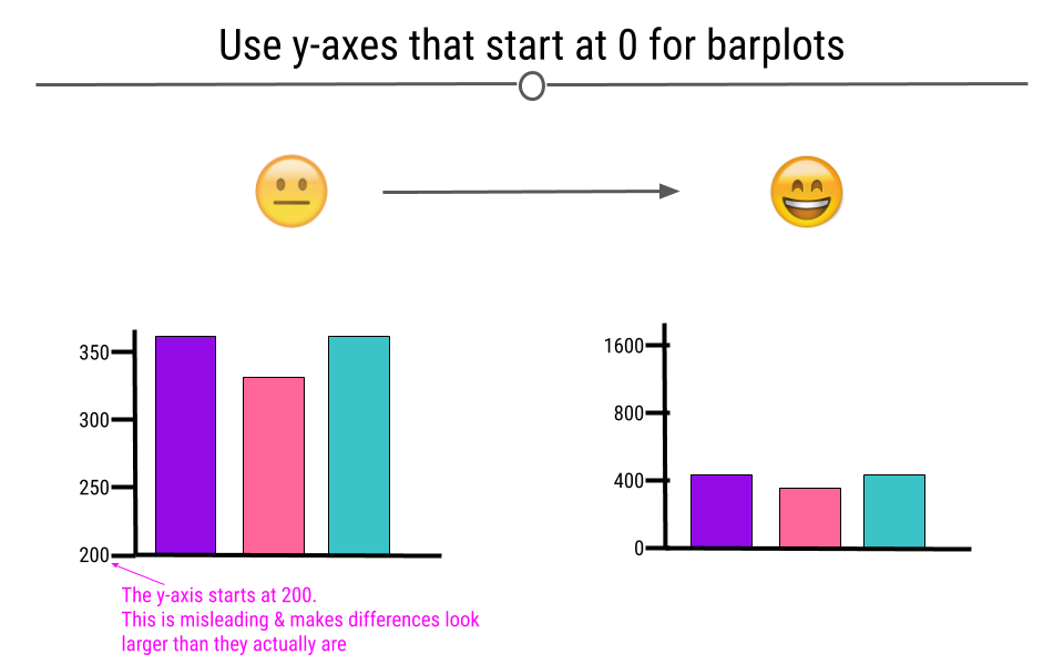 At left, the differences between the vars appears larger than on the right; however, this is just because the y-axis starts at 200. The proper way to start this graph is to start the y-axis at 0.