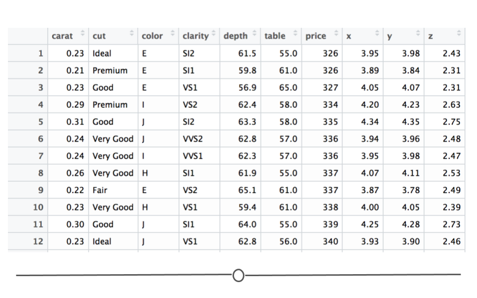 First 12 rows of diamonds dataset