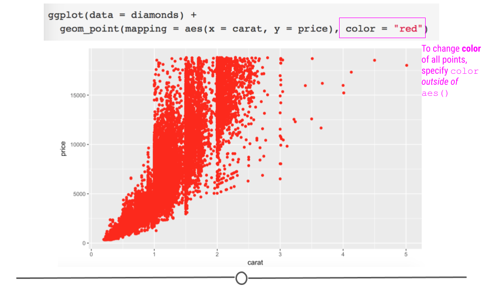 manually specifying point color occurs outside of `aes()`