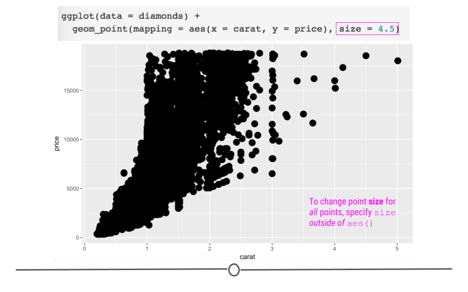 manually specifying point size of all points occurs outside of `aes()`