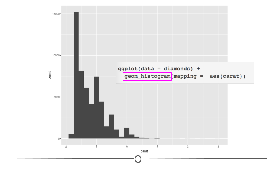 histogram of carat shows range and shape