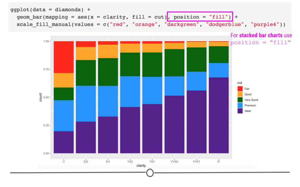 `position = "fill"` allows for comparison of proportion across groups