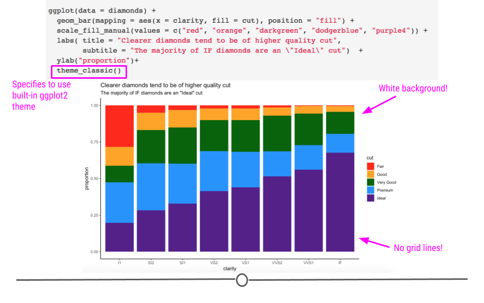 `theme_classic` changes aesthetic of our plot