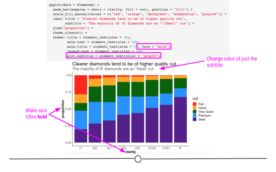`theme()` allows us to tweak many parts of our plot