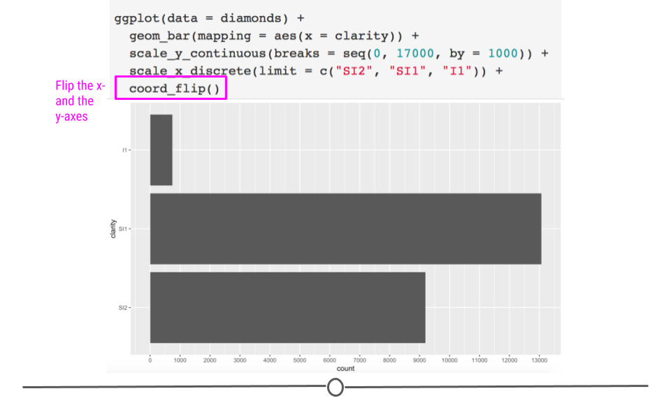 Axes can be flipped using `coord_flip`