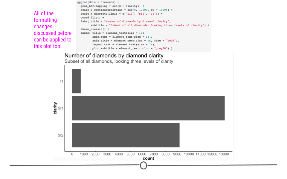 Additional layers will help customize this plot