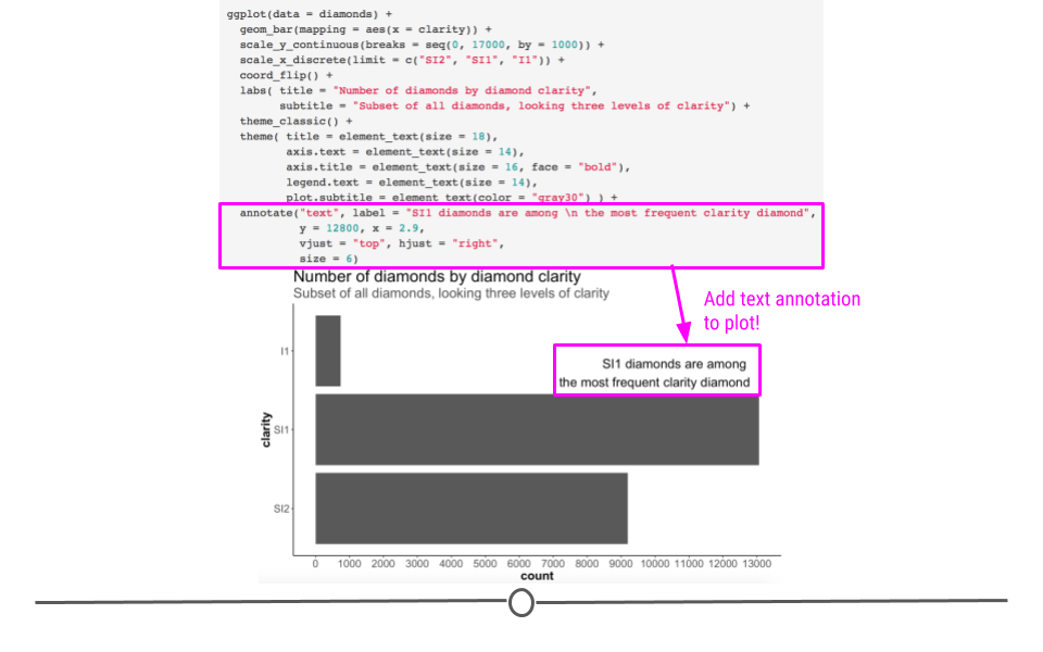 `annotate` helps add text to our plot